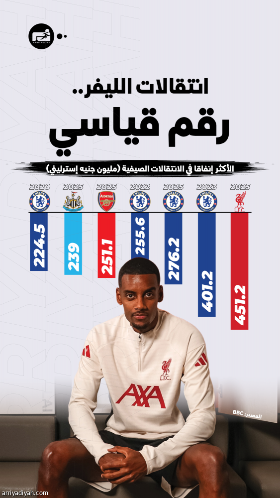 صفقة إيزاك.. ليفربول يكتب التاريخ بـ 130 مليونا