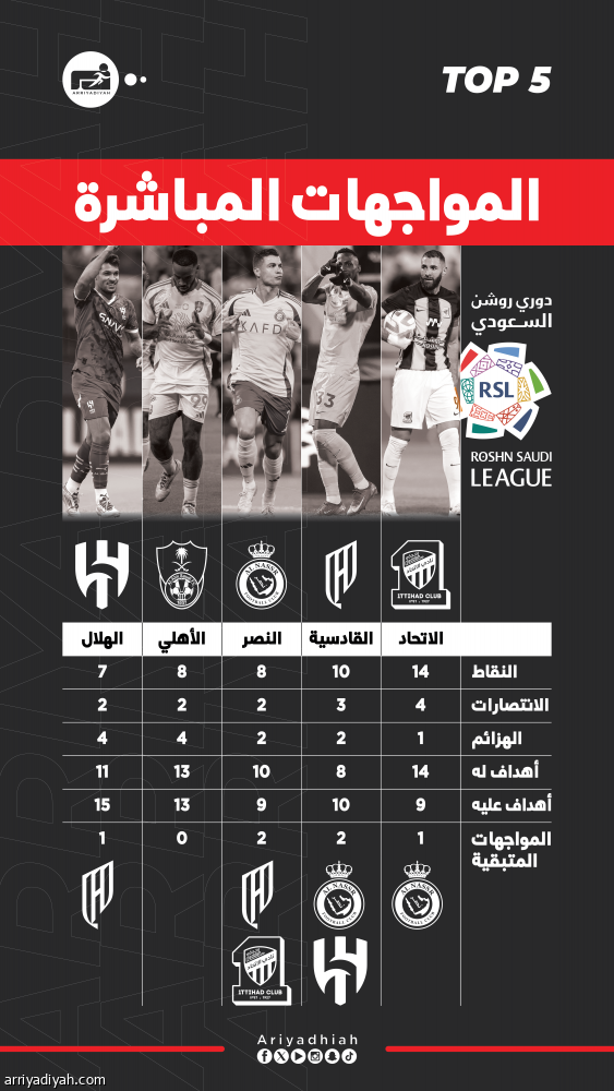 صراعات الـ TOP 5: تفوق اتحادي.. تراجع هلالي.. منافسة قدساوية.. وتعويض نصراوي أهلاوي