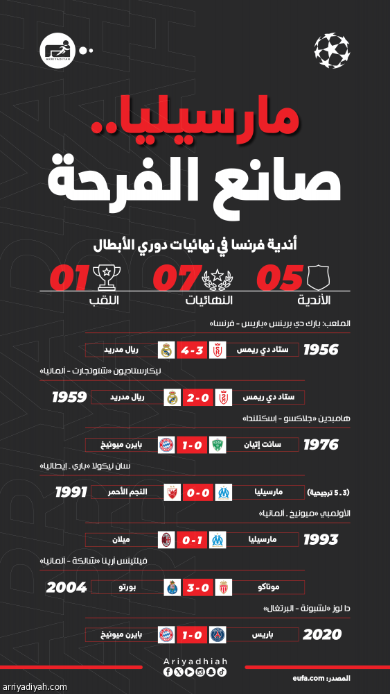 في دوري الأبطال.. النهائيات تعاند الفرنسيين