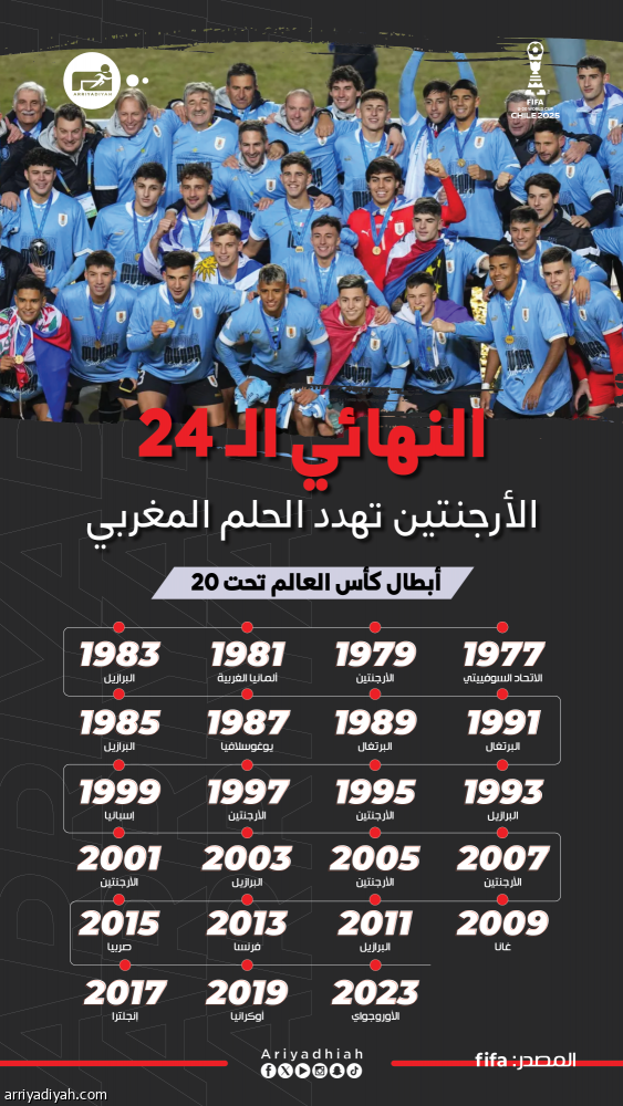 الأرجنتين تطارد السابع.. والمغرب يحلم بسيناريو 2009