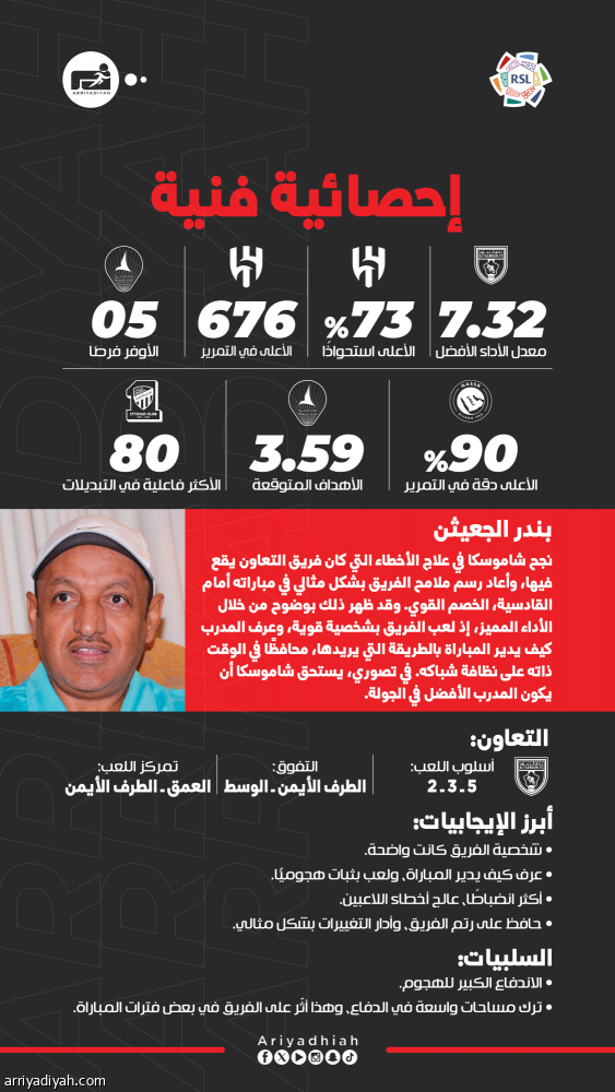 ثنائية تتوج شاموسكا بالأفضلية